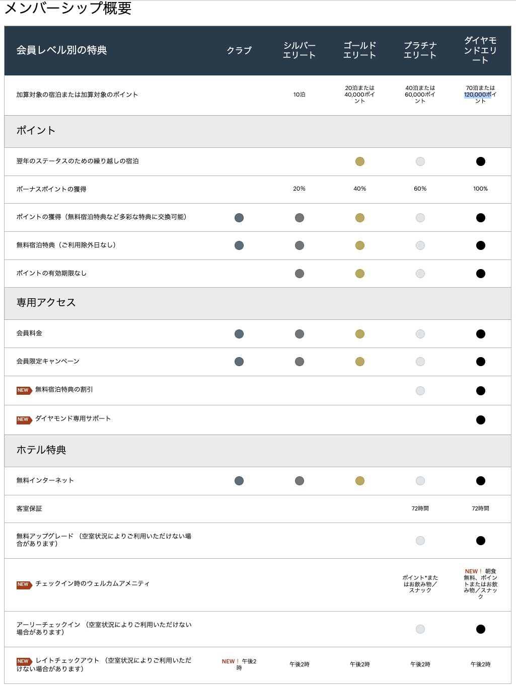 ポイント購入で上級会員に　IHG One Rewards